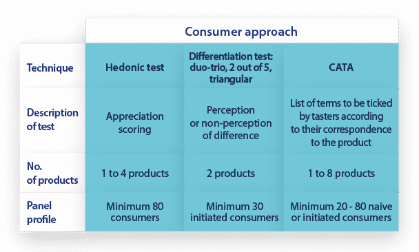 Sensory Analysis Lesaffre